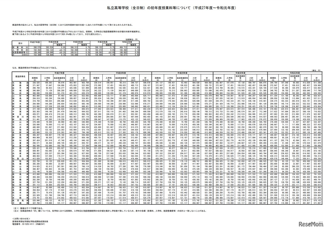 私立高等学校（全日制）の初年度授業料等について（平成27年度～令和元年度）