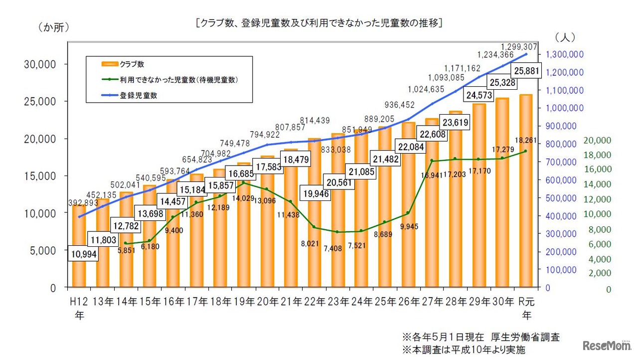 クラブ数・登録児童数・待機児童数の推移