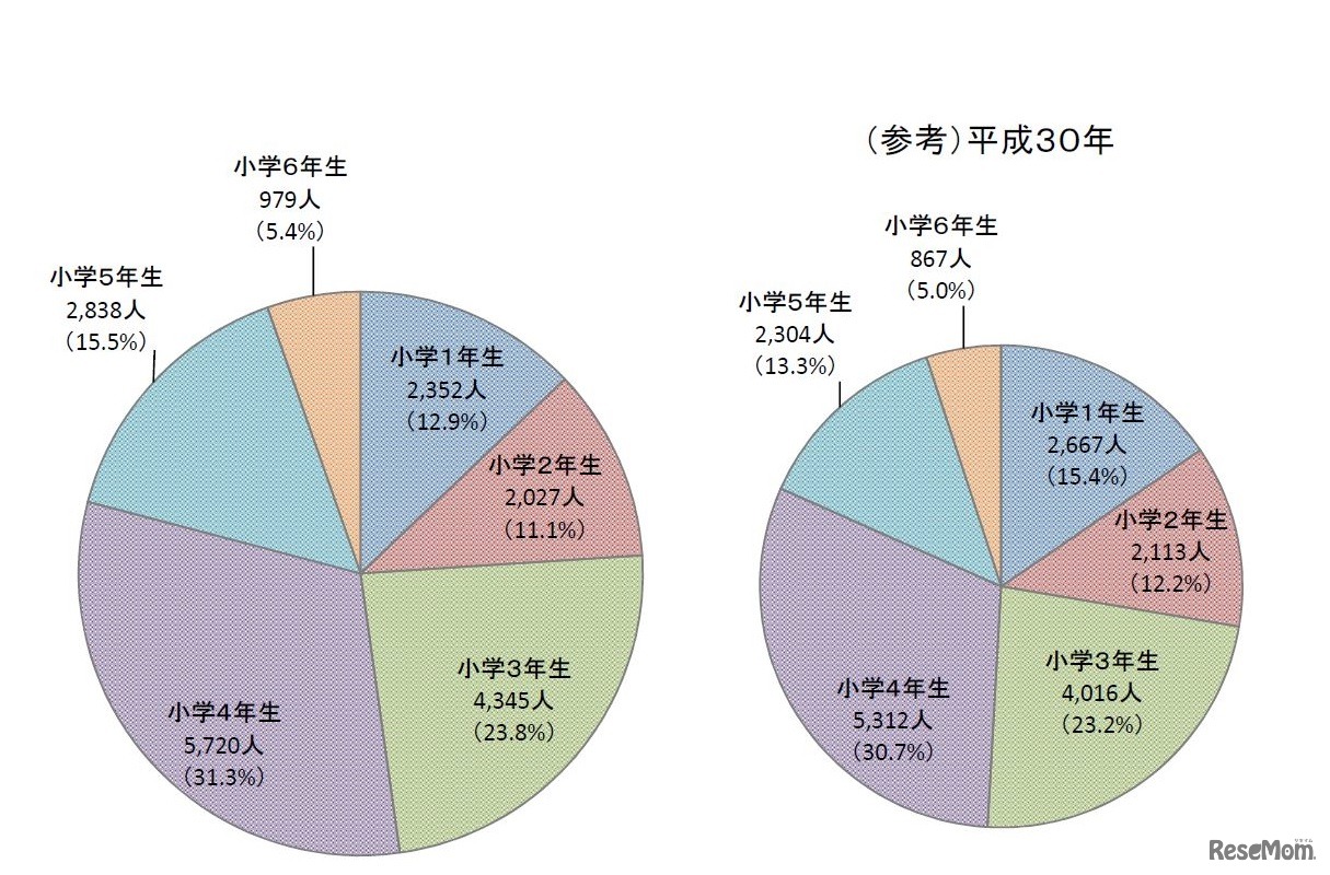 待機児童数の学年別の状況