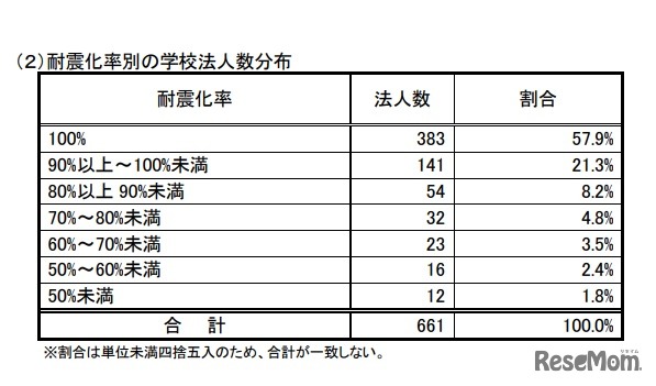 耐震化率別の学校法人数分布