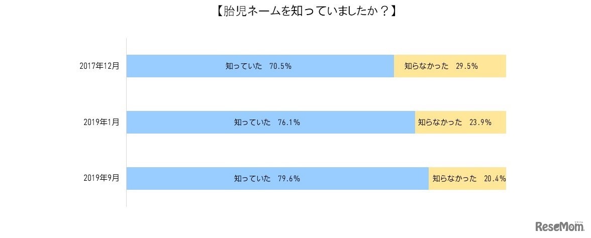 胎児ネームを知っていたか