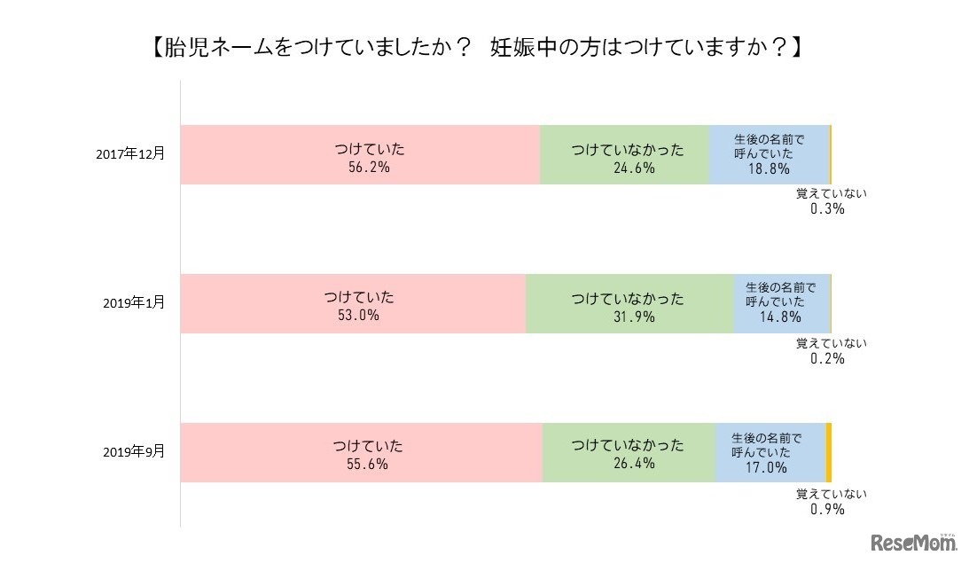 胎児ネームをつけていたか（妊娠中の者はつけているか）