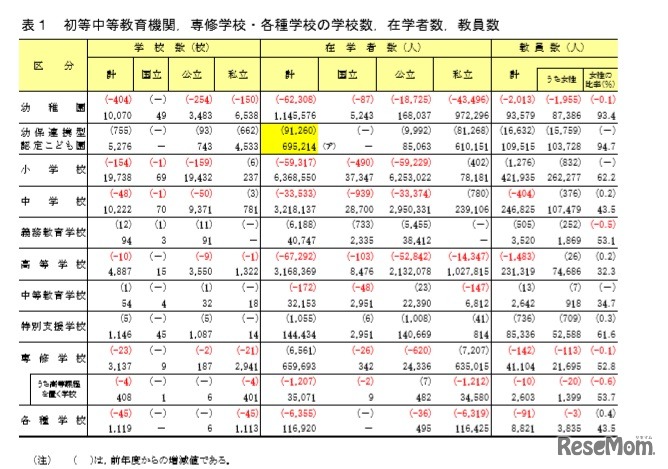 初等中等教育機関、専修学校・各種学校の学校数、在学者数、教員数