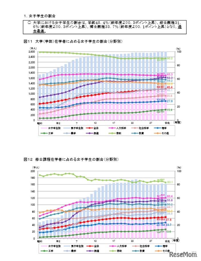 女子学生の割合