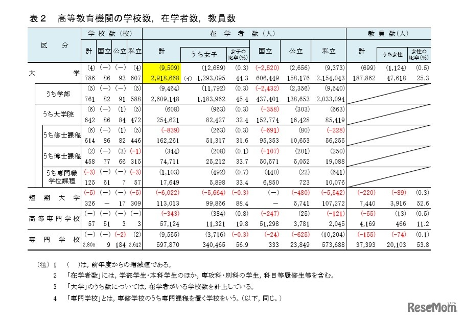 高等教育機関の学校数、在学者数、教員数