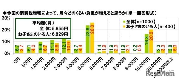 今回の消費税増税によって、月々どのくらい負担が増えると思うか