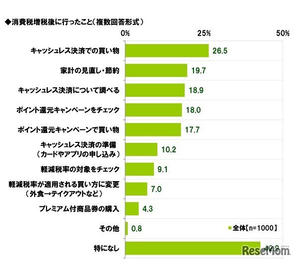 消費税増税後に行ったこと