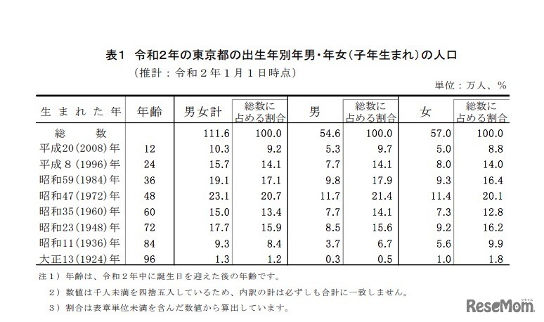 2020年の東京都の出生年別年男・年女（子年生まれ）の人口