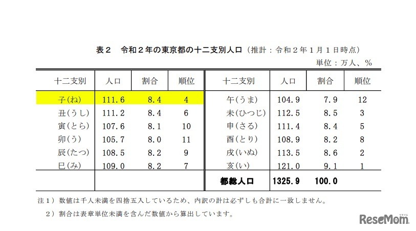 2020年の東京都の十二支別人口