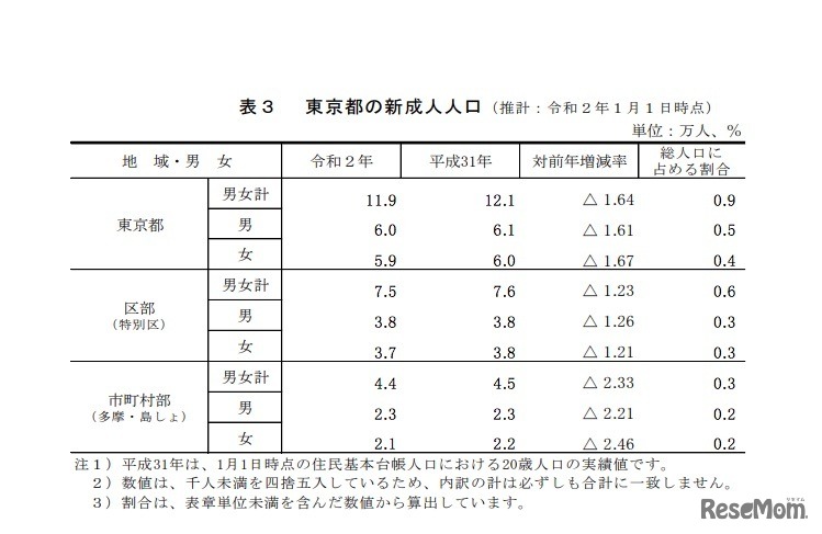 東京都の新成人人口