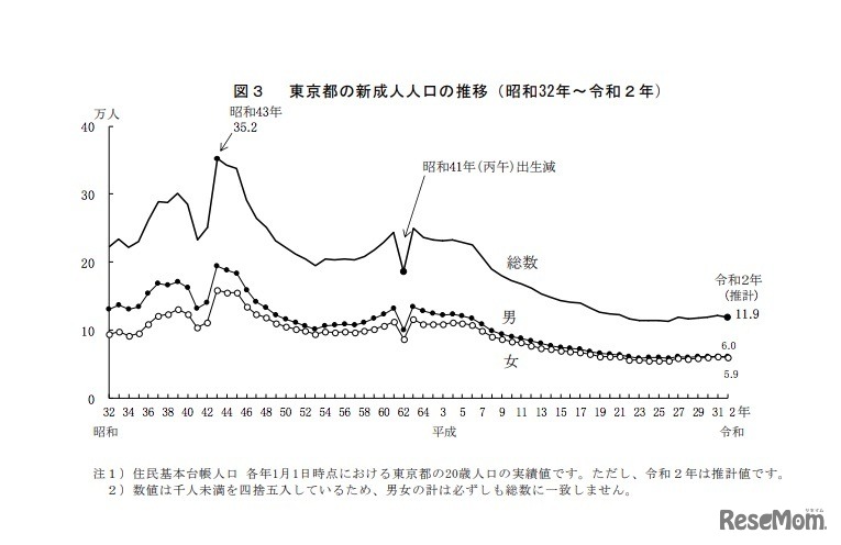 東京都の新成人人口の推移（1957年～2020年）