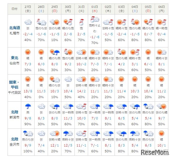 10日間天気（2019年12/月27日～2020年1月6日）