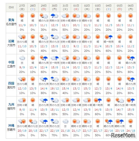 10日間天気（2019年12月27日～2020年1月6日）