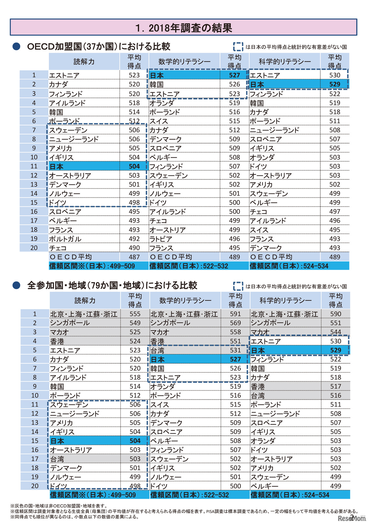 2018年調査の結果／OECD 生徒の学習到達度調査2018年調査（PISA2018）のポイント