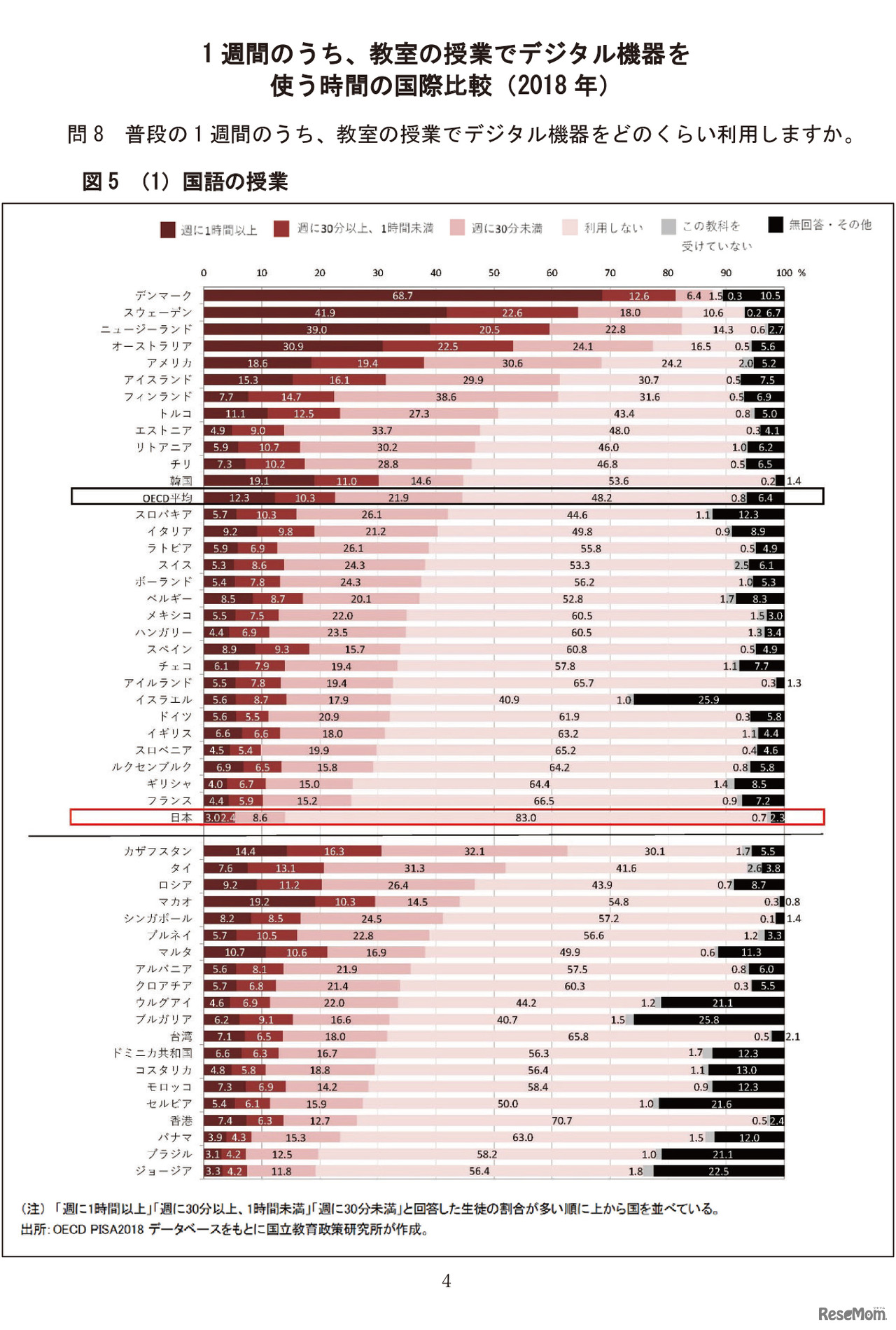 1 週間のうち、教室の授業でデジタル機器を使う時間の国際比較（2018 年）「普段の 1 週間のうち、教室の授業でデジタル機器をどのくらい利用しますか。」（国語の授業）／OECD 生徒の学習到達度調査（PISA）～ 2018 年調査補足資料～「生徒の学校・学校外における ICT 利用」