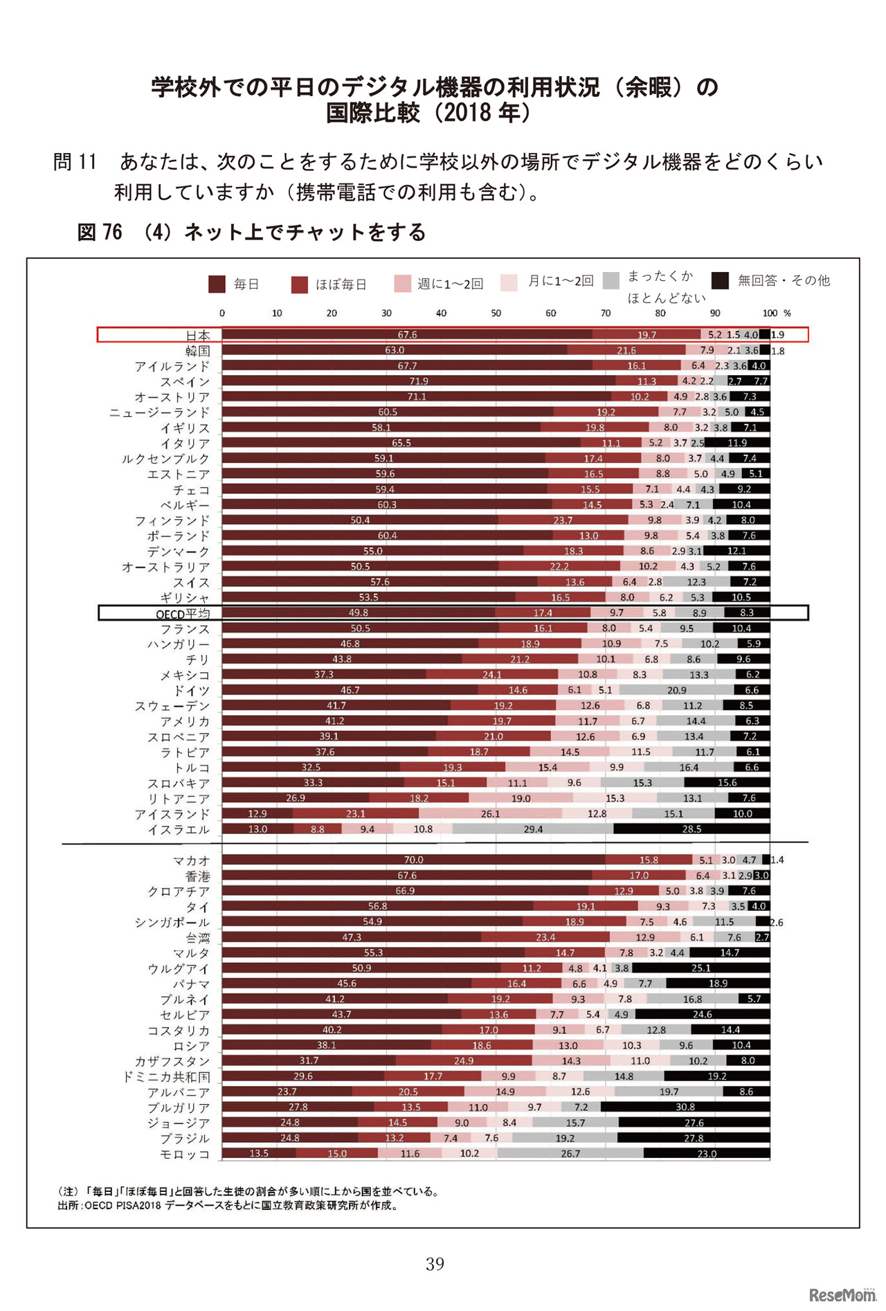 学校外での平日のデジタル機器の利用状況（余暇）の国際比較（2018 年）／OECD 生徒の学習到達度調査（PISA）～ 2018 年調査補足資料～「生徒の学校・学校外における ICT 利用」
