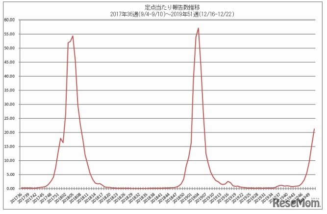 定点あたり報告数推移