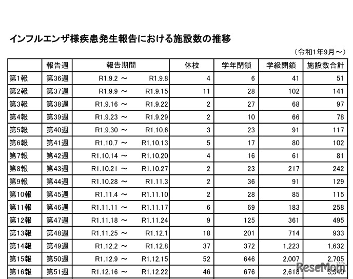 インフルエンザ様疾患発生報告における施設数の推移