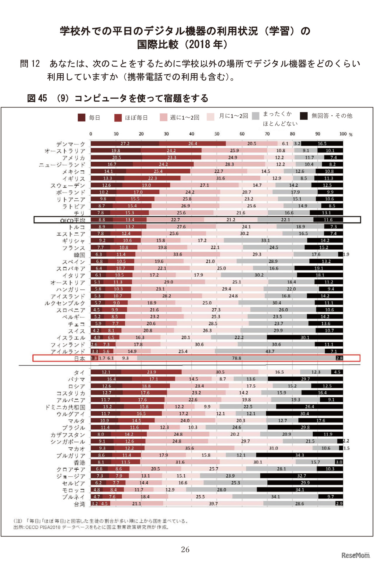 学校外での平日のデジタル機器の利用状況（学習）の国際比較（2018年）／OECD 生徒の学習到達度調査（PISA）～ 2018 年調査補足資料～「生徒の学校・学校外における ICT 利用」