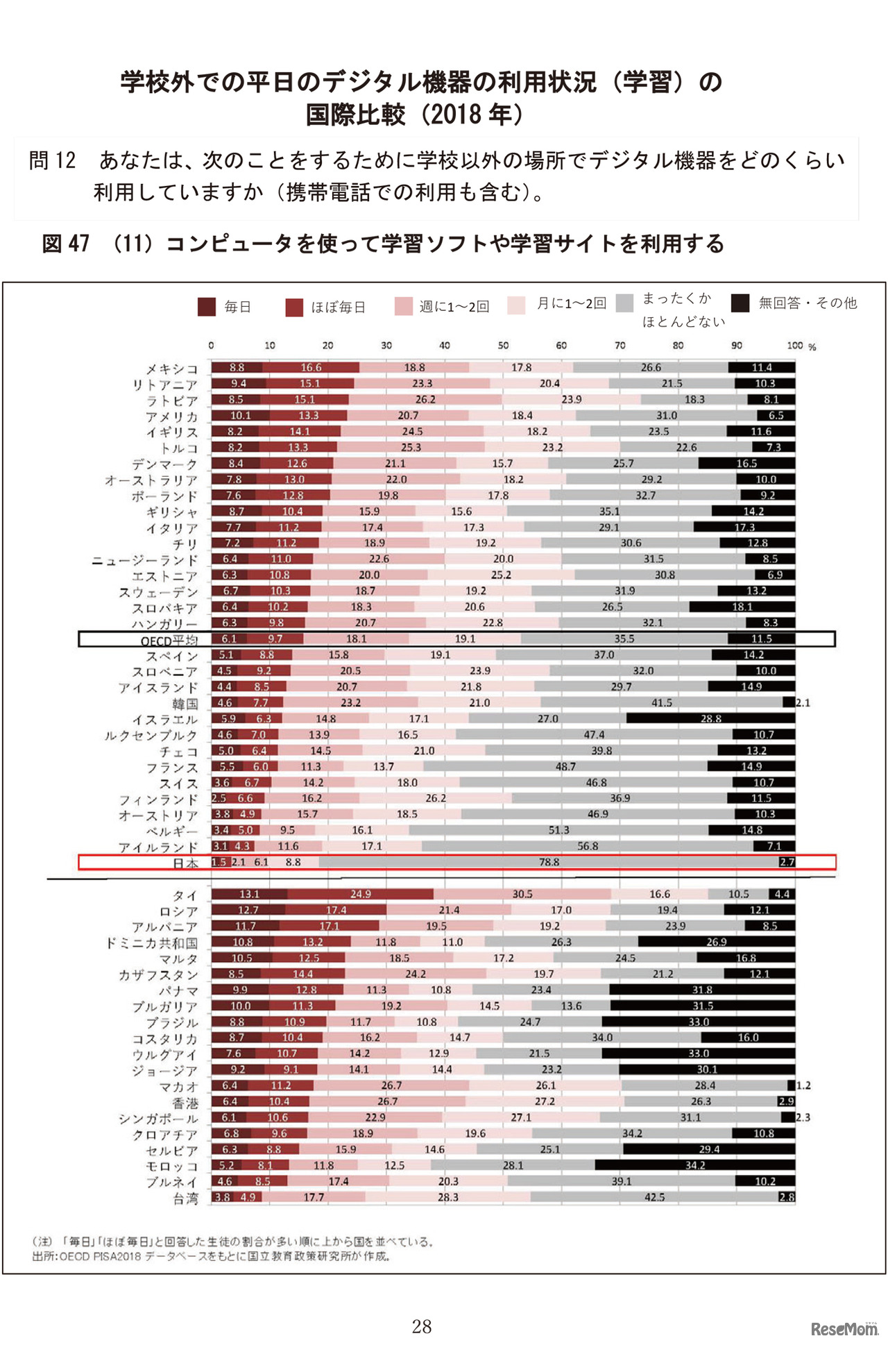 学校外での平日のデジタル機器の利用状況（学習）の国際比較（2018年）／OECD 生徒の学習到達度調査（PISA）～ 2018 年調査補足資料～「生徒の学校・学校外における ICT 利用」