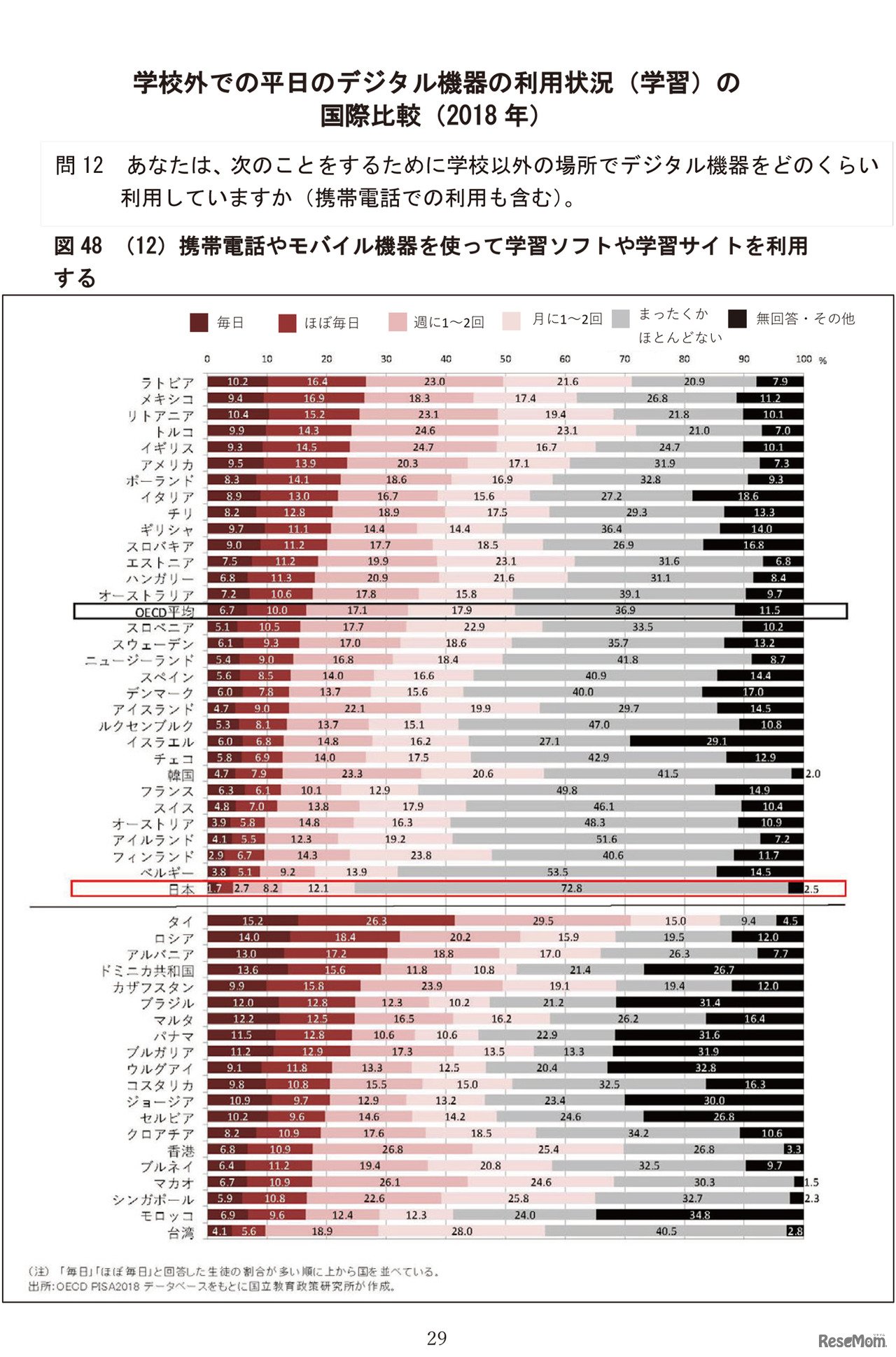 学校外での平日のデジタル機器の利用状況（学習）の国際比較（2018年）／OECD 生徒の学習到達度調査（PISA）～ 2018 年調査補足資料～「生徒の学校・学校外における ICT 利用」
