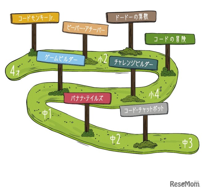 プログラミング教材「コードモンキー」シリーズ