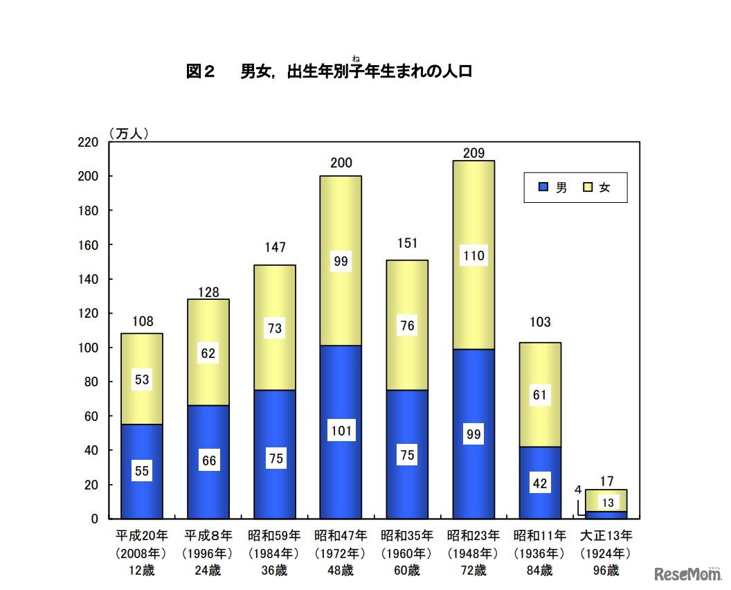 男女・出生年別子年生まれの人口