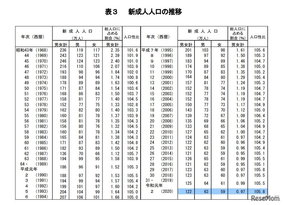 新成人人口の推移