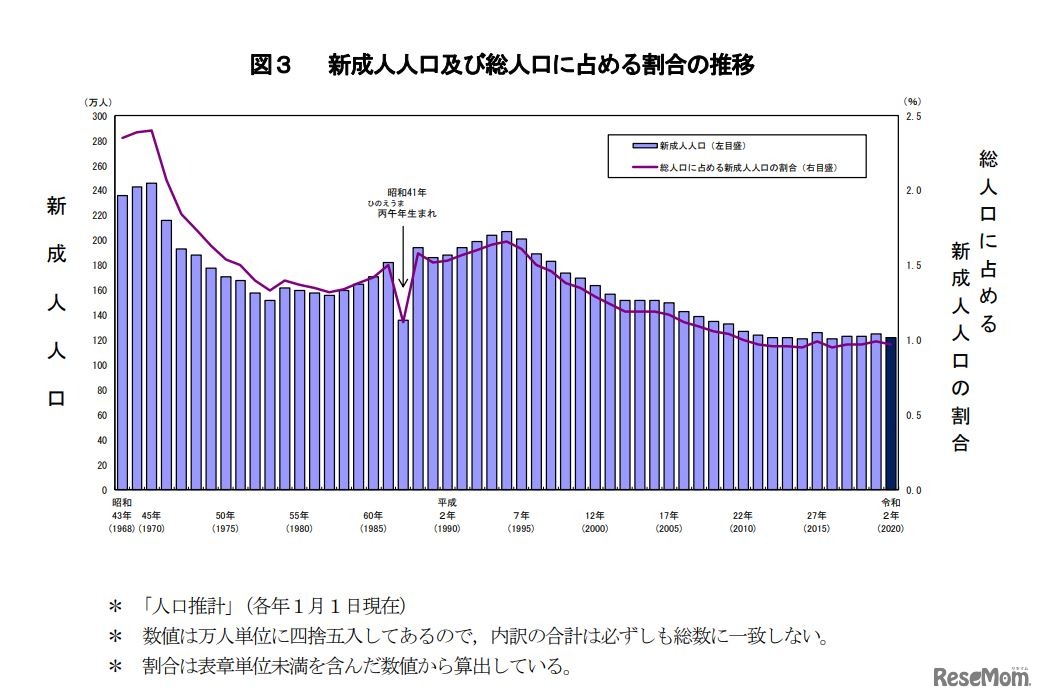新成人人口および総人口に占める割合の推移