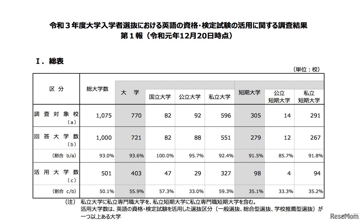 2021年度大学入学者選抜における英語の資格・検定試験の活用に関する調査結果 第1報（2019年年12月20日時点）