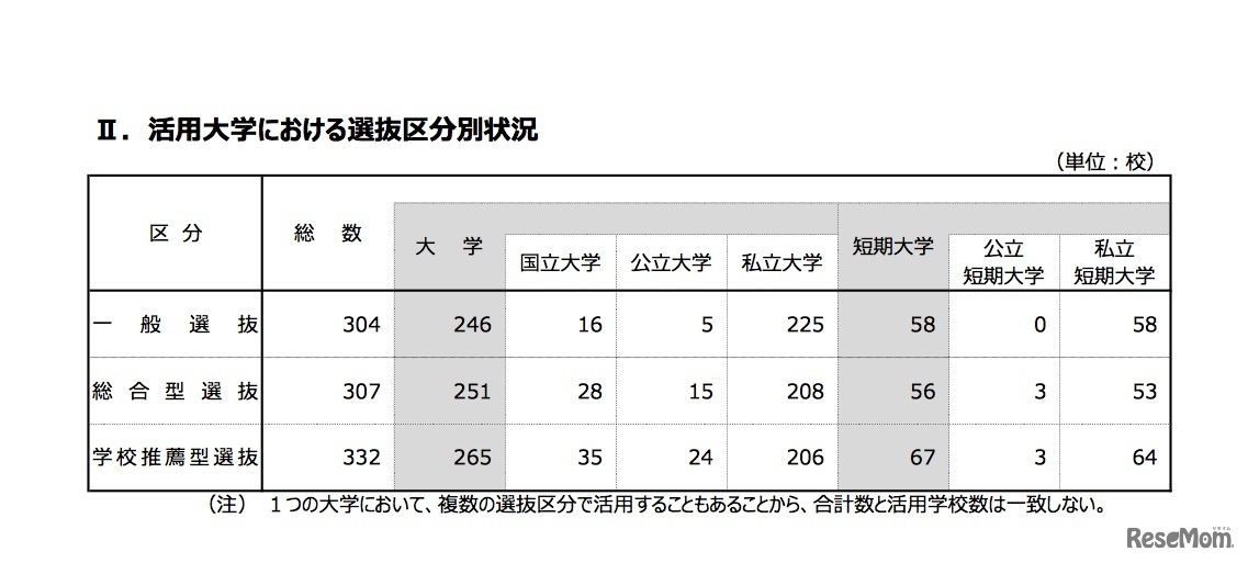 2021年度大学入学者選抜における英語の資格・検定試験の活用に関する調査結果 第1報（2019年年12月20日時点）