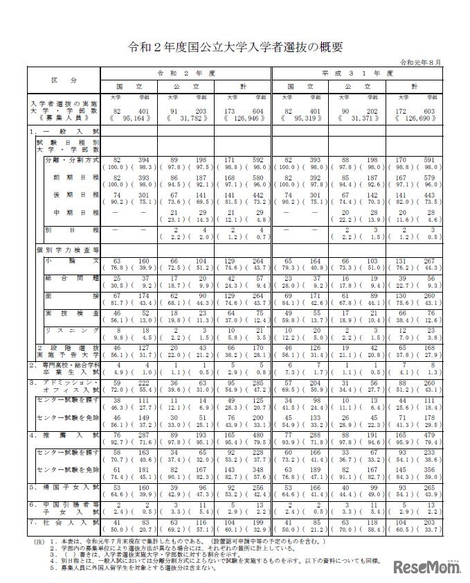 2020年度国公立大学入学者選抜の概要