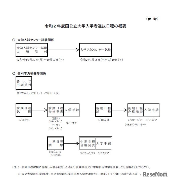 2020年度国公立大学入学者選抜日程の概要