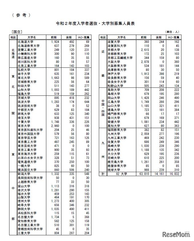 2020年度入学者選抜・大学別募集人員表（国立）