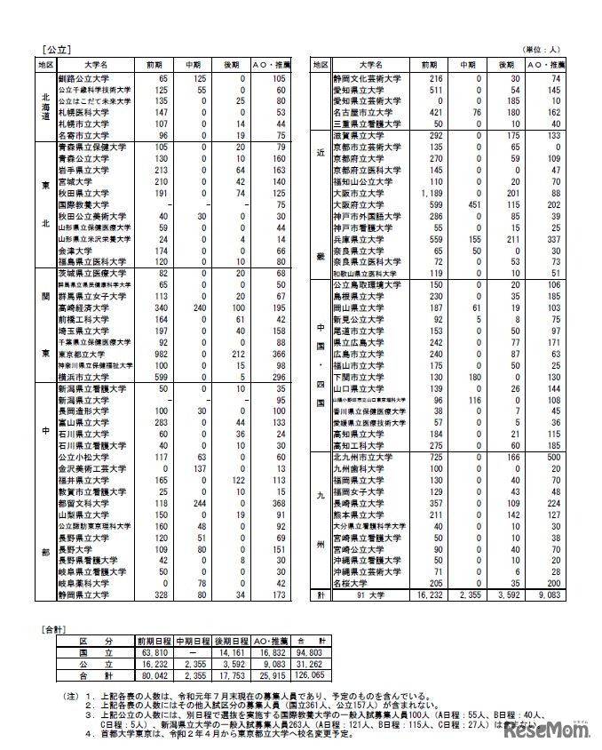 2020年度入学者選抜・大学別募集人員表（公立）