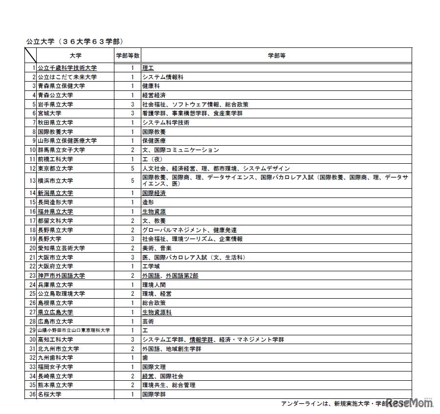 AO入試を実施する大学・学部等（公立）