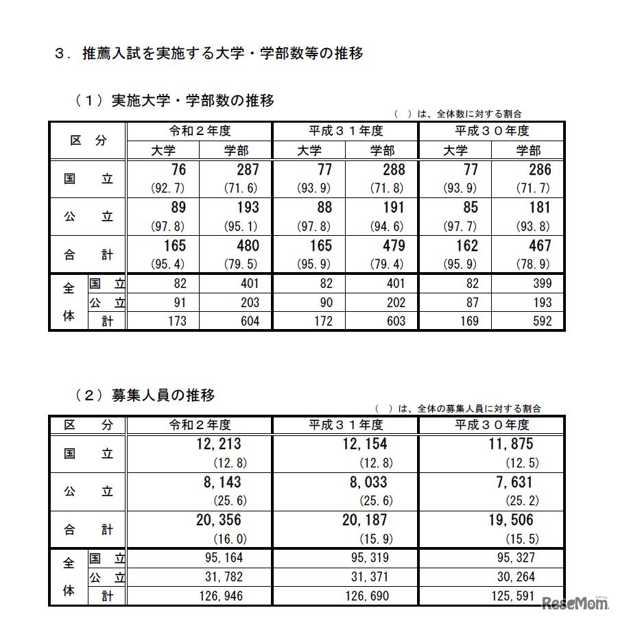 推薦入試を実施する大学・学部数等の推移