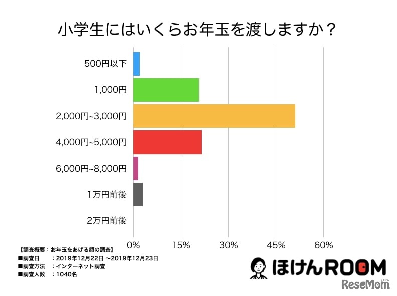 小学生にあげる金額