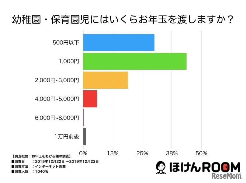 幼稚園、保育園児にあげる金額
