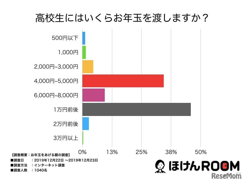高校生にあげる金額