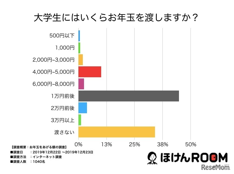 大学生にあげる金額