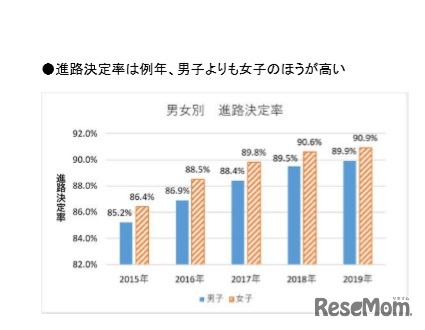 男女別進路決定率