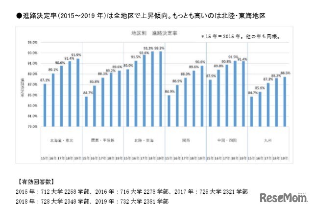 地区別4年間の進路決定率