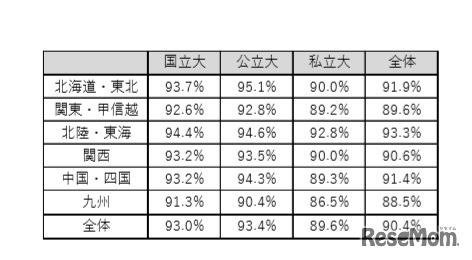 国立大・公立大・私立大別の進路決定率