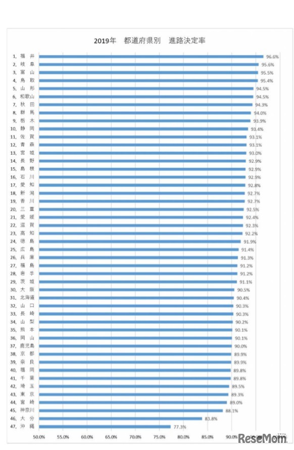 都道府県別の進路決定率