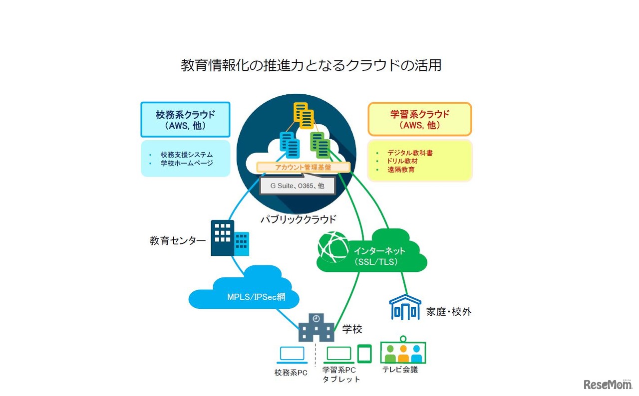 教育情報化の推進力となるクラウドの活用