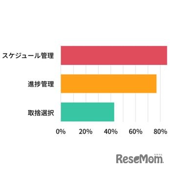 学校や塾の宿題のどんな点について親が関わるか