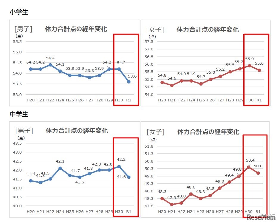 体力合計点の状況