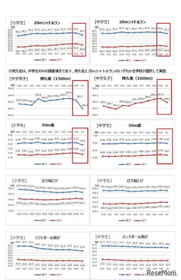 各実技テスト項目の状況