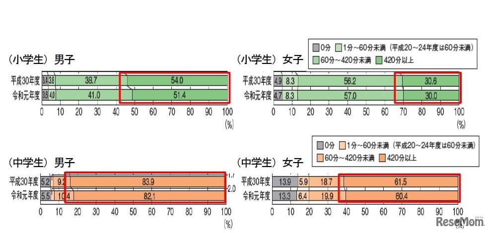 児童生徒の運動時間（体育の授業を除く）